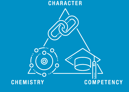 Triangle illustration for Character, Competency, and Chemistry
