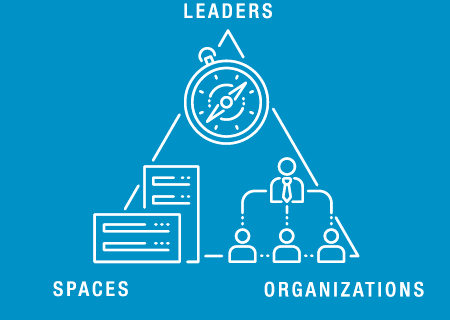 Triangle illustration for Leaders, Organizations, and Spaces
