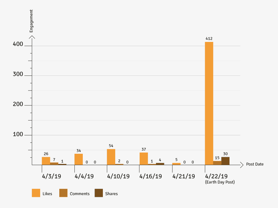 A bar graph comparing likes, comments, and shares for various Facebook posts by Gumby's Pizza San Marcos.