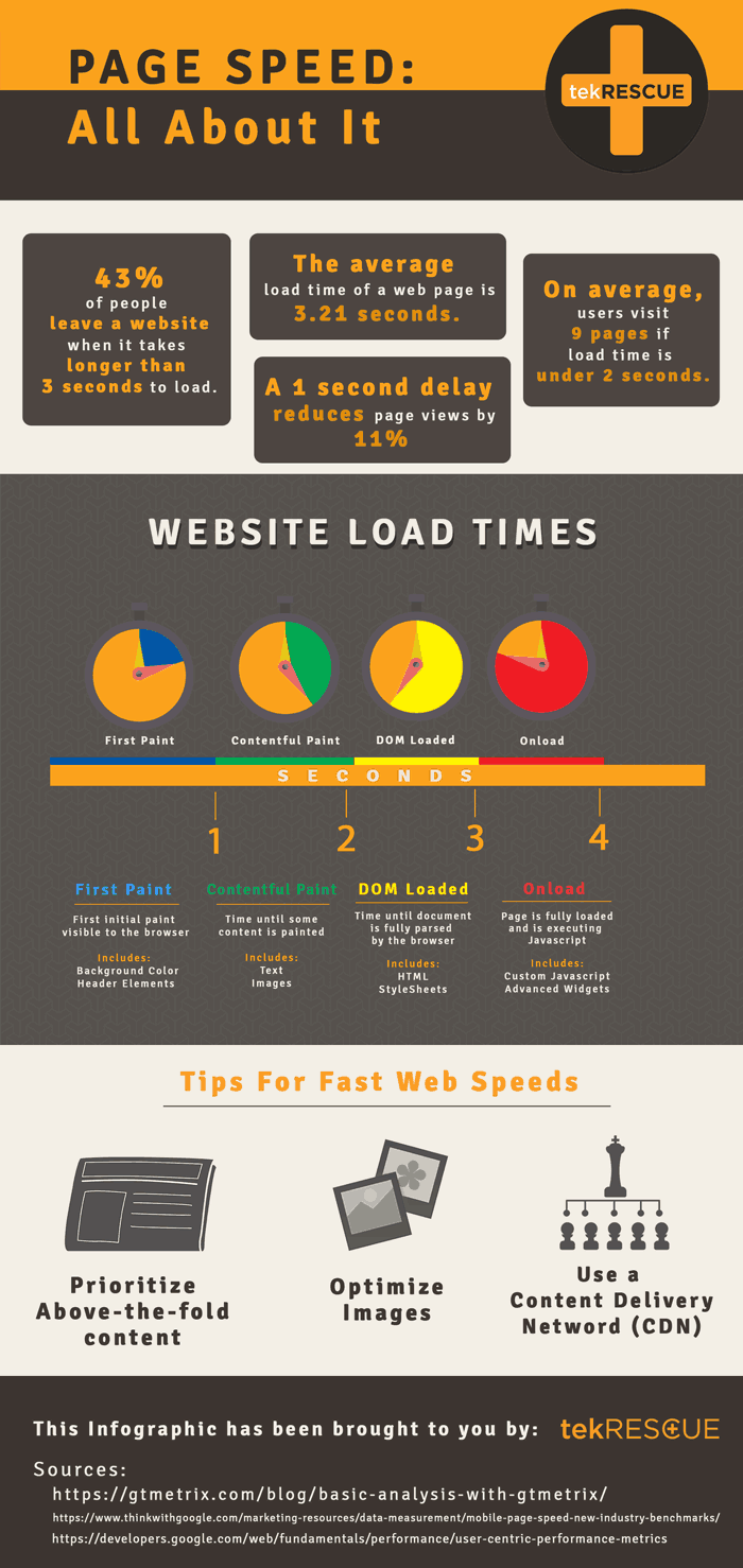 An infographic details website page load speed. Scroll down to read the information in text form.