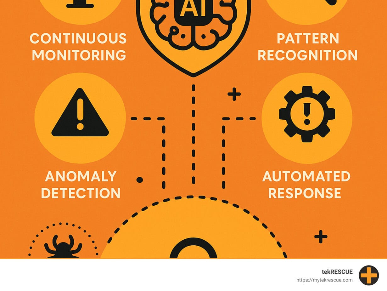 AI Cyber Threat Prevention Ecosystem showing how AI models detect and respond to various cyber threats through continuous monitoring, pattern recognition, anomaly detection, and automated response - ai cyber threat prevention infographic 