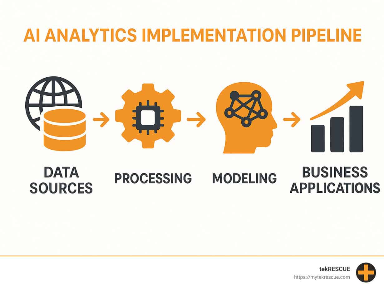 AI analytics implementation pipeline showing data sources, processing, modeling, and business applications - ai for business analytics infographic 