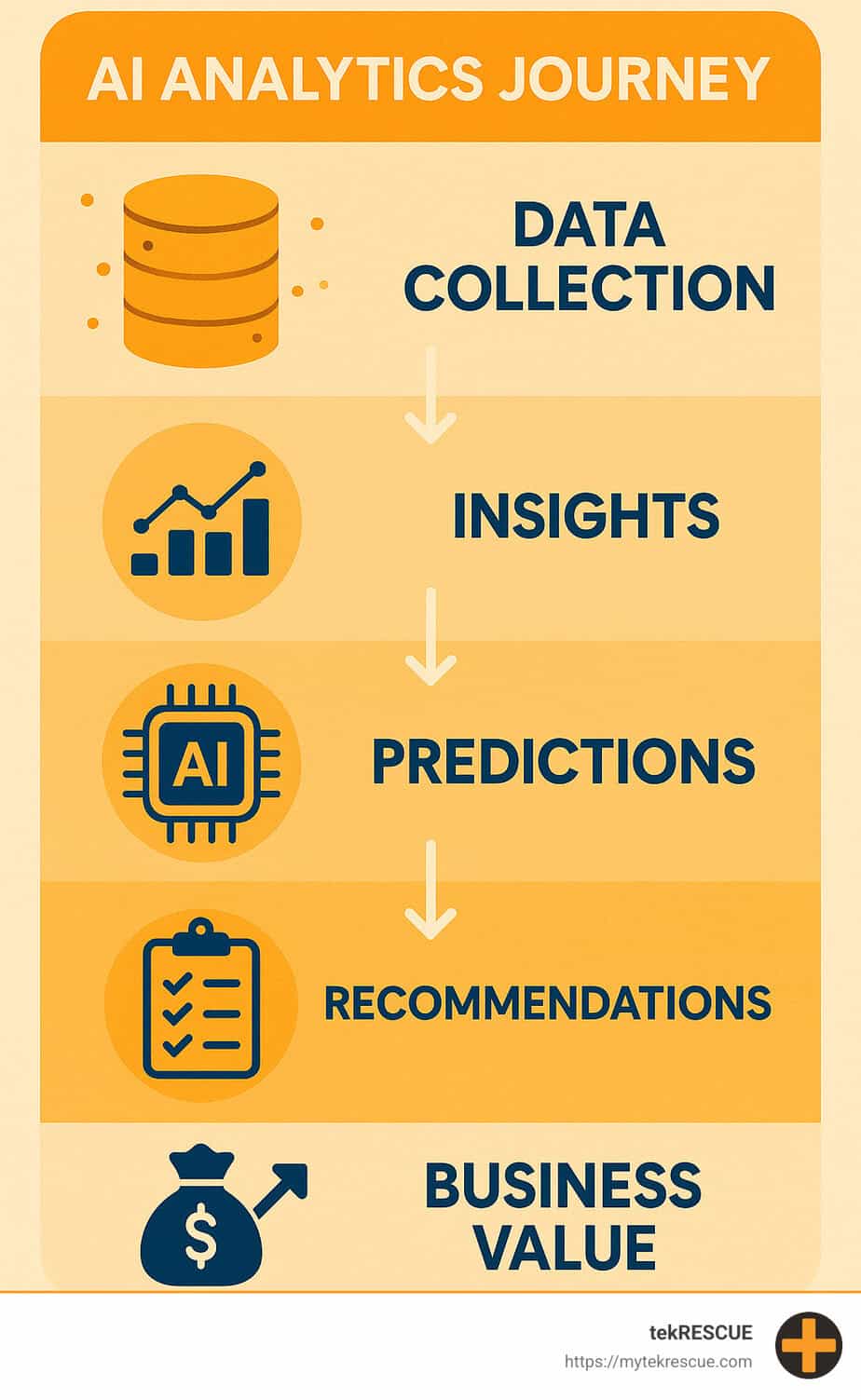 AI analytics journey from data collection to business value, showing the progression through insights, predictions, and recommendations - ai for business analytics infographic 