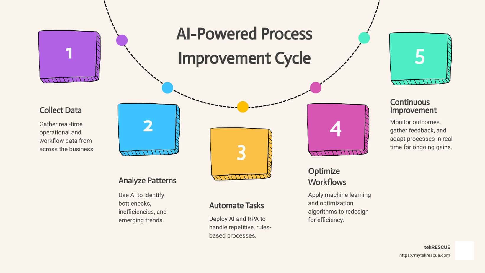 Al-Powered-Process-Al-Powered-Process