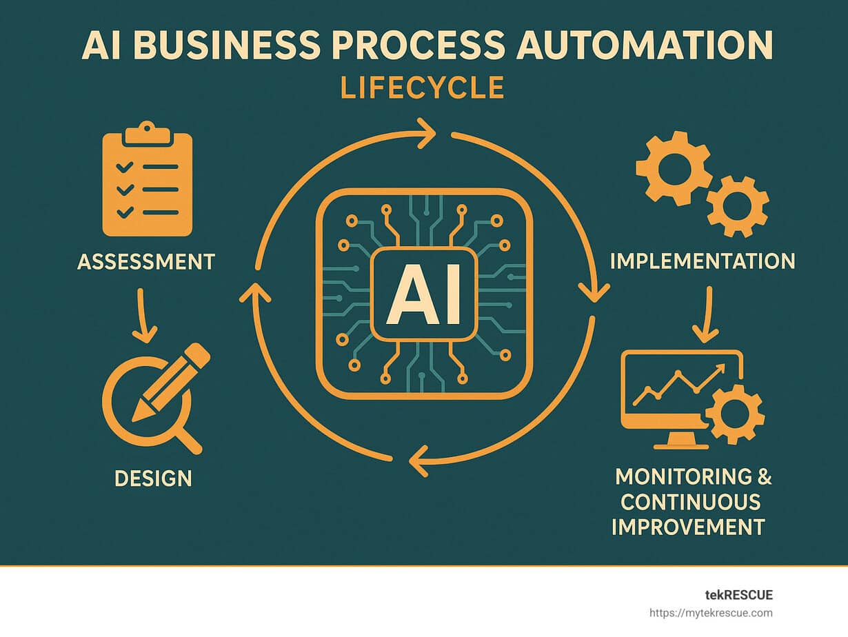 AI business process automation lifecycle showing assessment, design, implementation, monitoring and continuous improvement phases with AI components integrated at each stage - ai business process automation infographic 