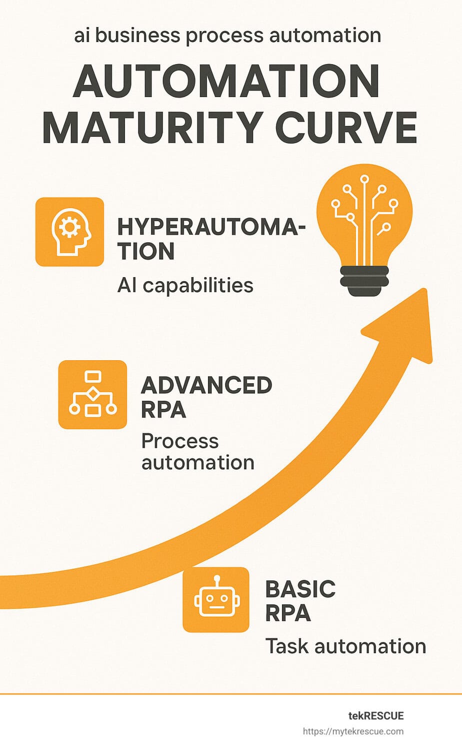Automation maturity curve showing progression from basic RPA to hyperautomation with AI capabilities - ai business process automation infographic 