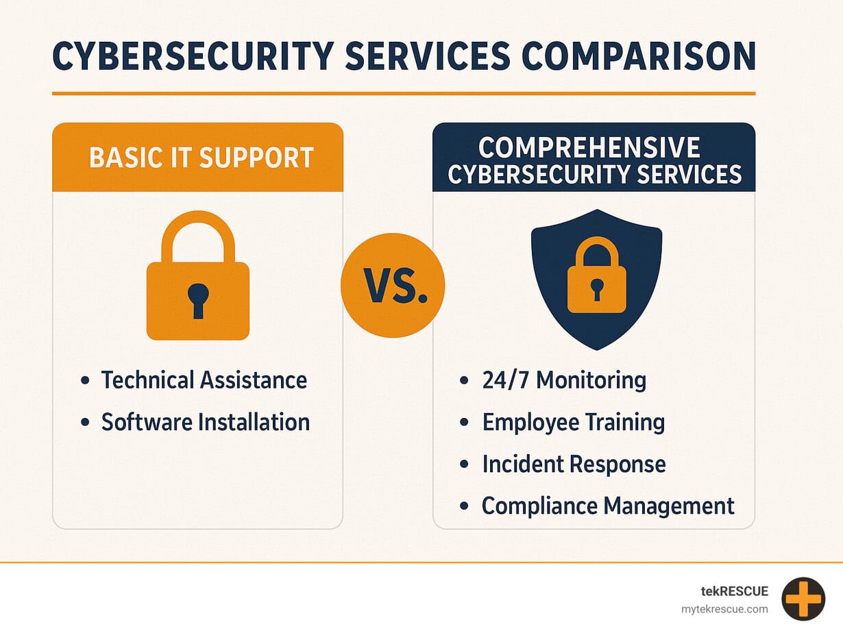 Cybersecurity services comparison showing the difference between basic IT support and comprehensive cybersecurity services, including 24/7 monitoring, employee training, incident response, and compliance management - cybersecurity services Kyle TX infographic 