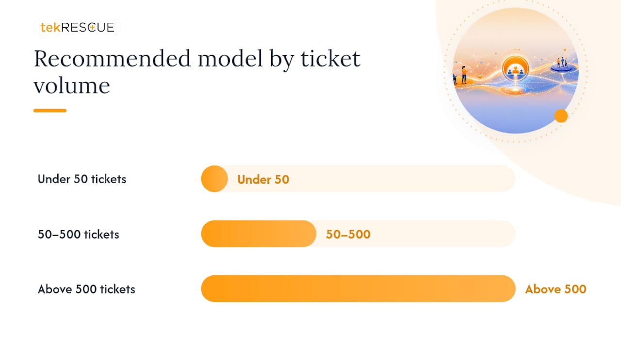 Help desk delivery models by ticket volume comparison diagram