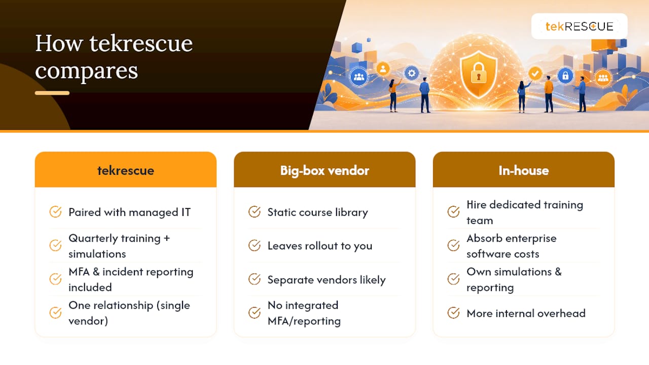 How tekrescue Helps SMBs Build a Program That Sticks &mdash; overview diagram
