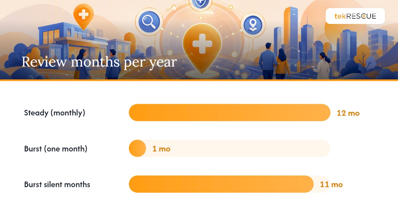 Google Business Profile Optimization for Medical Practices — overview diagram