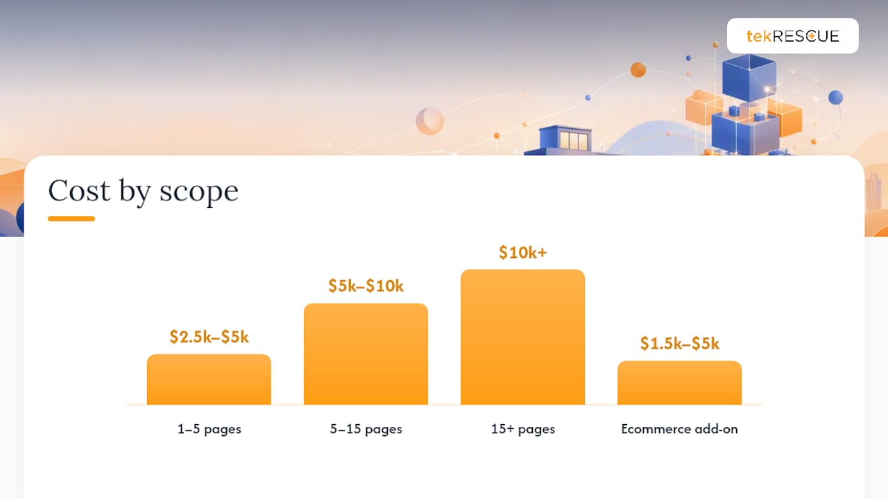 What Drives the Cost Up? Pages, Features, and Compliance &mdash; overview diagram