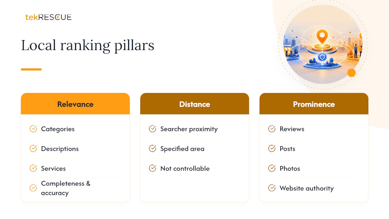Three Google local ranking pillars