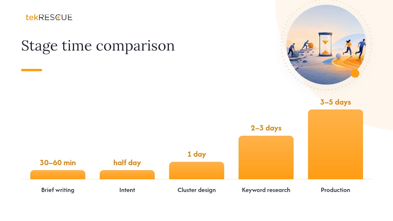 Building an SEO Content Plan: the Stage Map &mdash; overview diagram