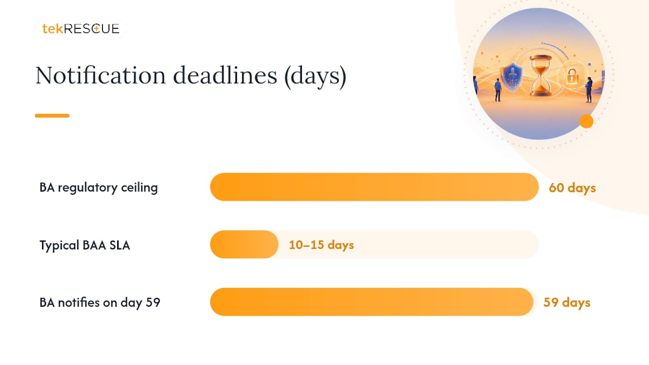 Business associate breach deadline comparison