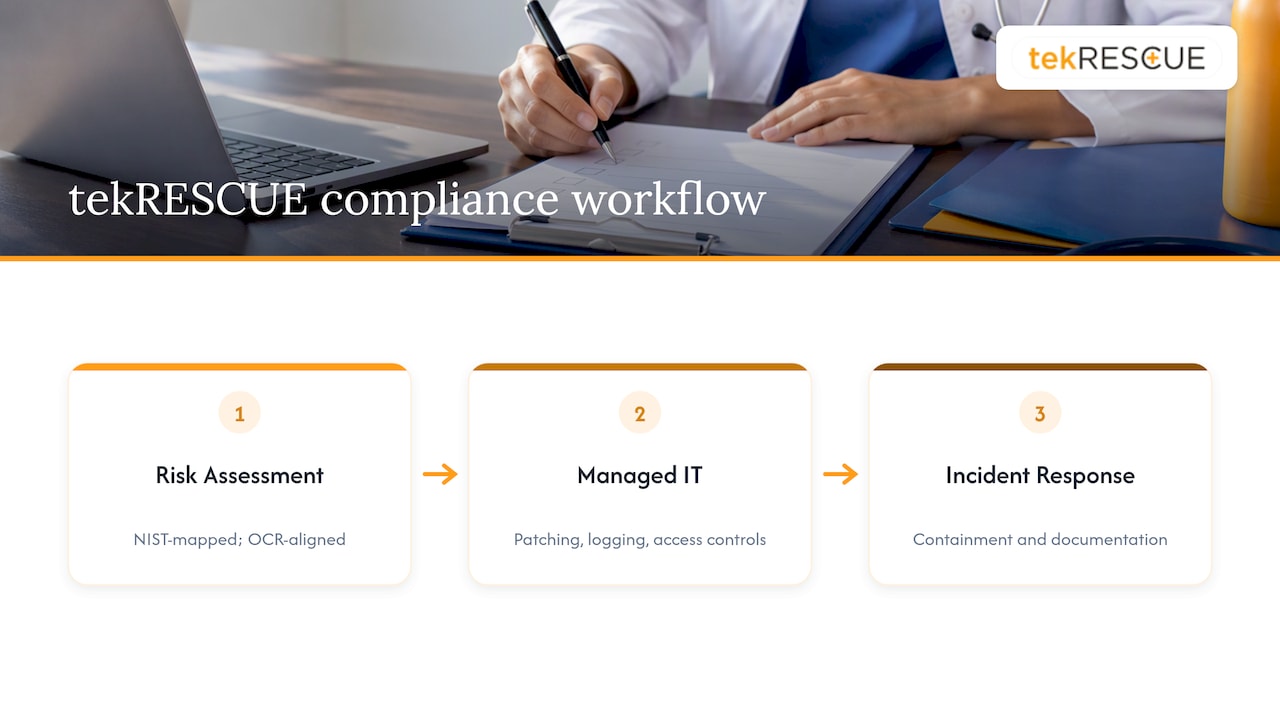NIST assessment and managed IT safeguards