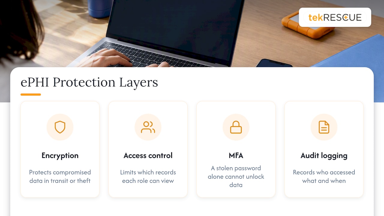 Encryption alongside access, authentication, and audit controls