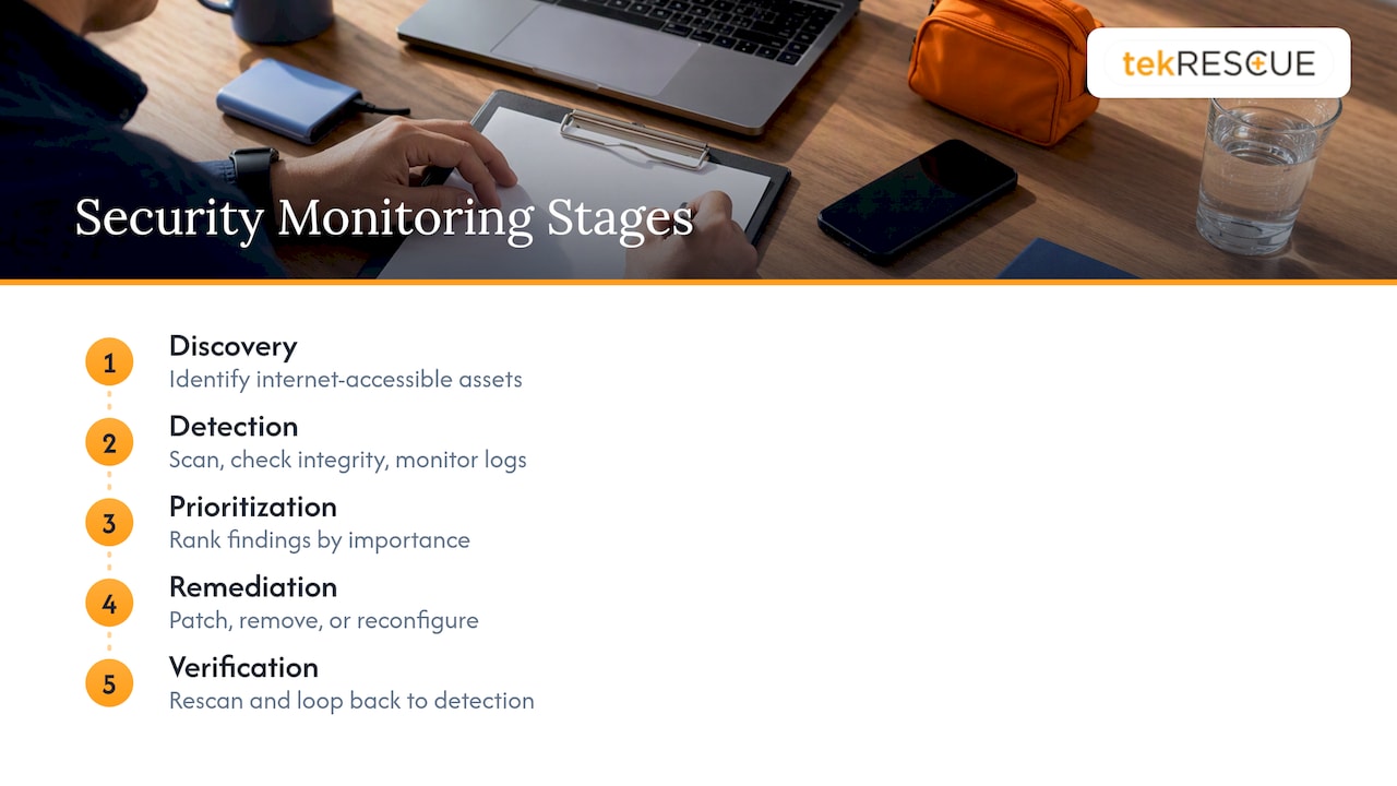 Five stages of website security monitoring