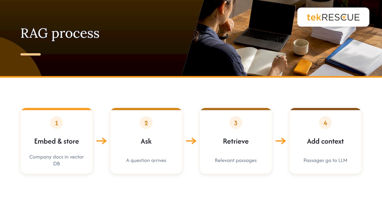 RAG retrieves document passages for an AI model